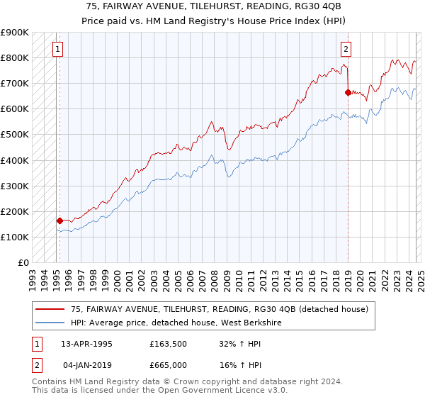 75, FAIRWAY AVENUE, TILEHURST, READING, RG30 4QB: Price paid vs HM Land Registry's House Price Index