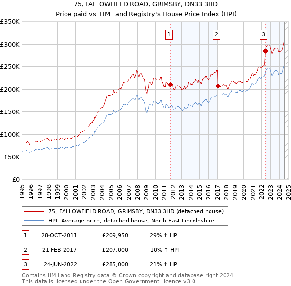 75, FALLOWFIELD ROAD, GRIMSBY, DN33 3HD: Price paid vs HM Land Registry's House Price Index