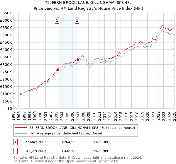 75, FERN BROOK LANE, GILLINGHAM, SP8 4FL: Price paid vs HM Land Registry's House Price Index