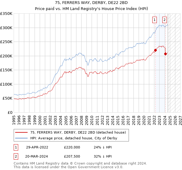 75, FERRERS WAY, DERBY, DE22 2BD: Price paid vs HM Land Registry's House Price Index