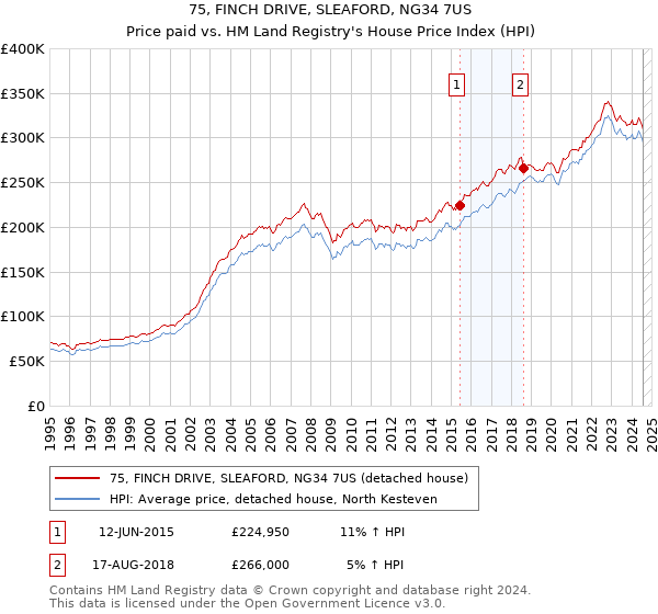 75, FINCH DRIVE, SLEAFORD, NG34 7US: Price paid vs HM Land Registry's House Price Index