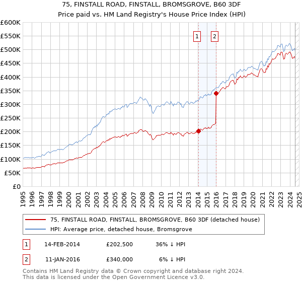 75, FINSTALL ROAD, FINSTALL, BROMSGROVE, B60 3DF: Price paid vs HM Land Registry's House Price Index