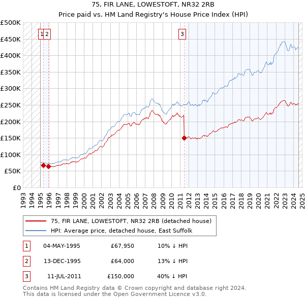 75, FIR LANE, LOWESTOFT, NR32 2RB: Price paid vs HM Land Registry's House Price Index