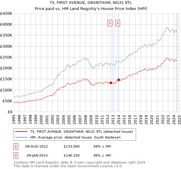 75, FIRST AVENUE, GRANTHAM, NG31 9TL: Price paid vs HM Land Registry's House Price Index