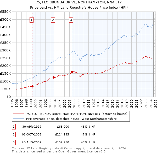 75, FLORIBUNDA DRIVE, NORTHAMPTON, NN4 8TY: Price paid vs HM Land Registry's House Price Index