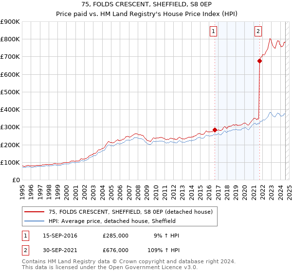 75, FOLDS CRESCENT, SHEFFIELD, S8 0EP: Price paid vs HM Land Registry's House Price Index