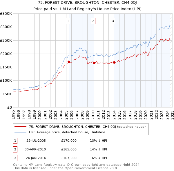 75, FOREST DRIVE, BROUGHTON, CHESTER, CH4 0QJ: Price paid vs HM Land Registry's House Price Index