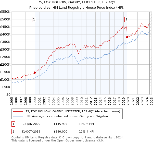 75, FOX HOLLOW, OADBY, LEICESTER, LE2 4QY: Price paid vs HM Land Registry's House Price Index