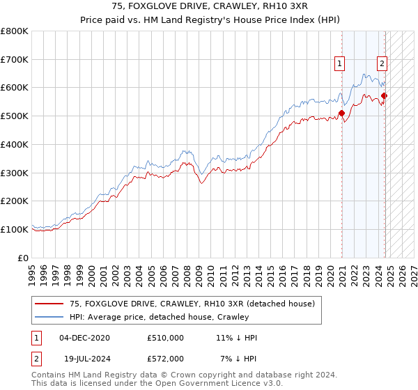 75, FOXGLOVE DRIVE, CRAWLEY, RH10 3XR: Price paid vs HM Land Registry's House Price Index