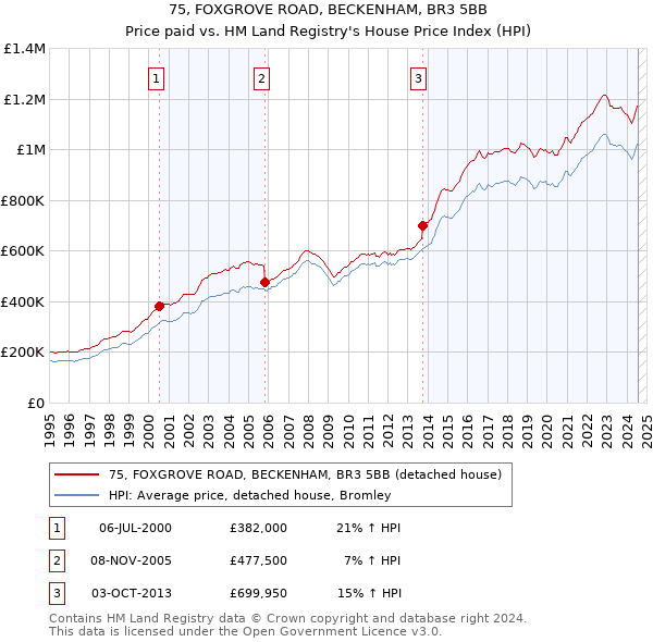 75, FOXGROVE ROAD, BECKENHAM, BR3 5BB: Price paid vs HM Land Registry's House Price Index