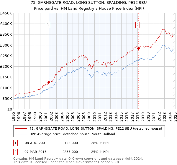 75, GARNSGATE ROAD, LONG SUTTON, SPALDING, PE12 9BU: Price paid vs HM Land Registry's House Price Index