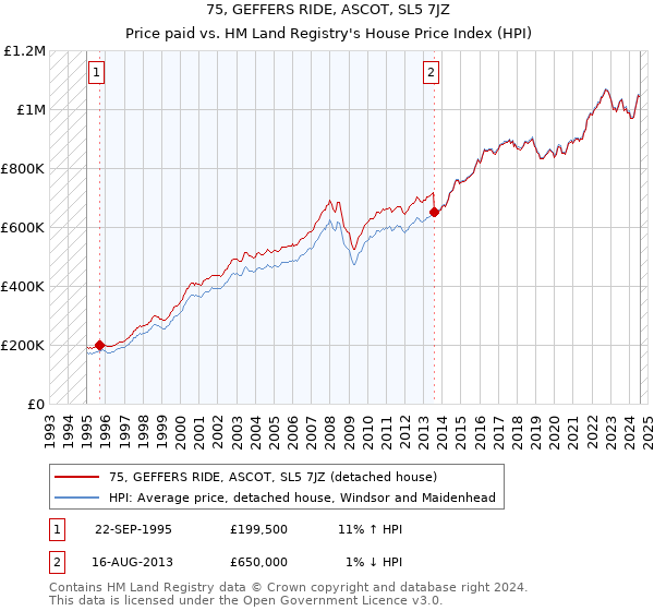 75, GEFFERS RIDE, ASCOT, SL5 7JZ: Price paid vs HM Land Registry's House Price Index