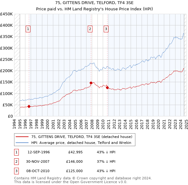 75, GITTENS DRIVE, TELFORD, TF4 3SE: Price paid vs HM Land Registry's House Price Index