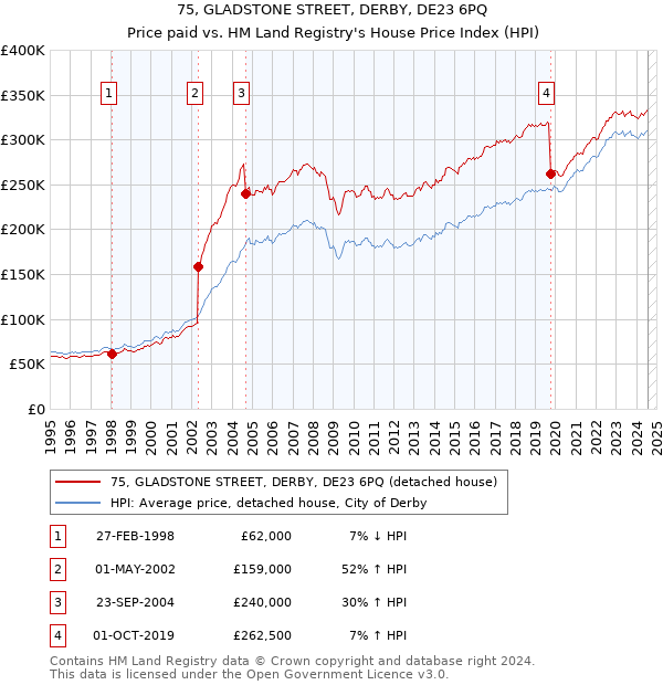 75, GLADSTONE STREET, DERBY, DE23 6PQ: Price paid vs HM Land Registry's House Price Index