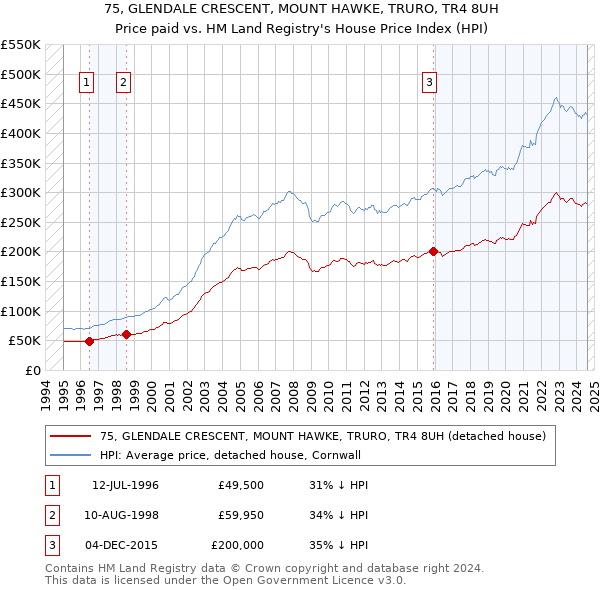 75, GLENDALE CRESCENT, MOUNT HAWKE, TRURO, TR4 8UH: Price paid vs HM Land Registry's House Price Index