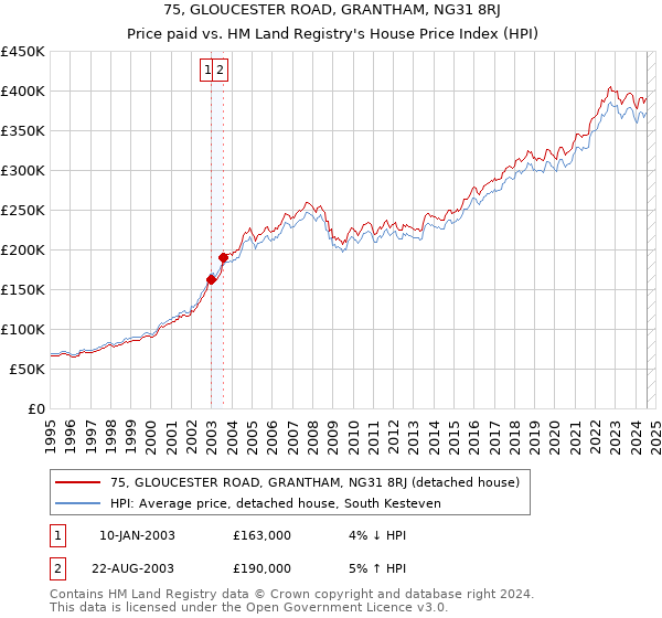 75, GLOUCESTER ROAD, GRANTHAM, NG31 8RJ: Price paid vs HM Land Registry's House Price Index