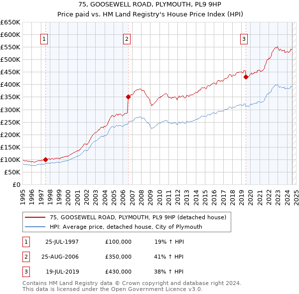 75, GOOSEWELL ROAD, PLYMOUTH, PL9 9HP: Price paid vs HM Land Registry's House Price Index