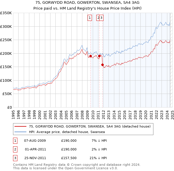 75, GORWYDD ROAD, GOWERTON, SWANSEA, SA4 3AG: Price paid vs HM Land Registry's House Price Index