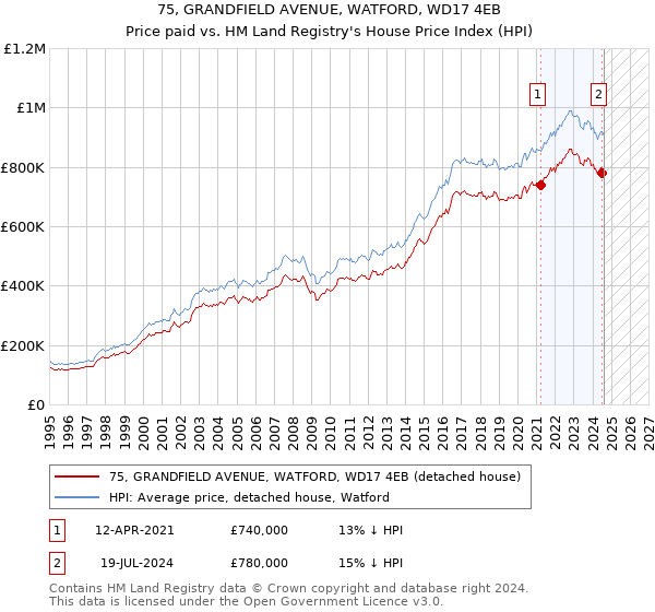 75, GRANDFIELD AVENUE, WATFORD, WD17 4EB: Price paid vs HM Land Registry's House Price Index