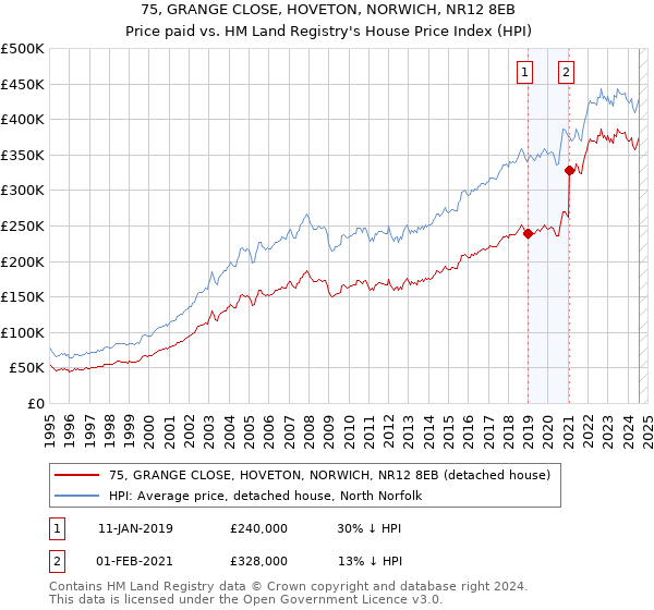 75, GRANGE CLOSE, HOVETON, NORWICH, NR12 8EB: Price paid vs HM Land Registry's House Price Index