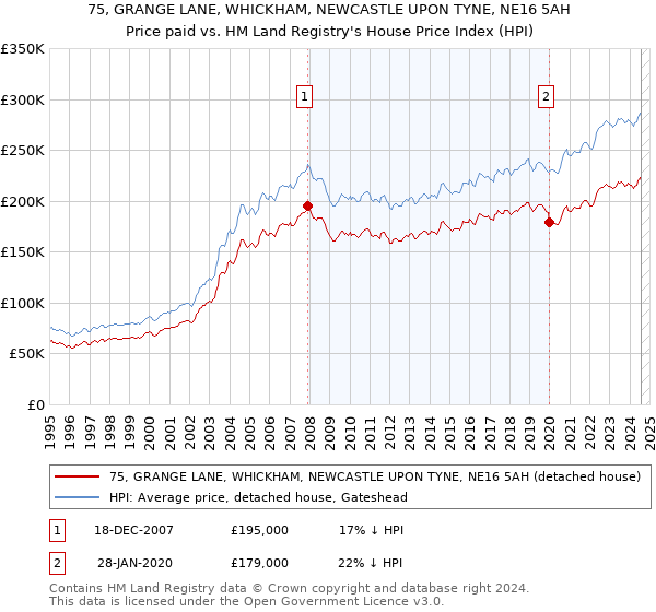 75, GRANGE LANE, WHICKHAM, NEWCASTLE UPON TYNE, NE16 5AH: Price paid vs HM Land Registry's House Price Index