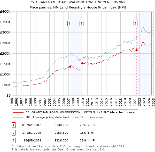 75, GRANTHAM ROAD, WADDINGTON, LINCOLN, LN5 9NT: Price paid vs HM Land Registry's House Price Index