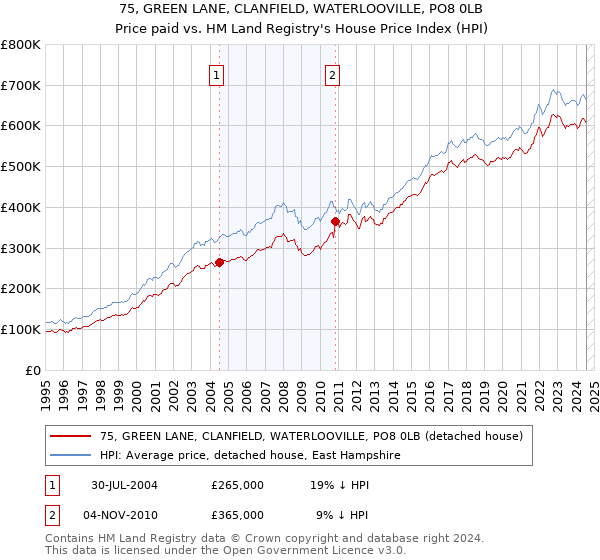 75, GREEN LANE, CLANFIELD, WATERLOOVILLE, PO8 0LB: Price paid vs HM Land Registry's House Price Index