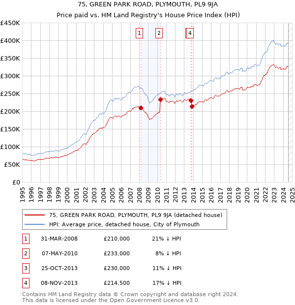 75, GREEN PARK ROAD, PLYMOUTH, PL9 9JA: Price paid vs HM Land Registry's House Price Index