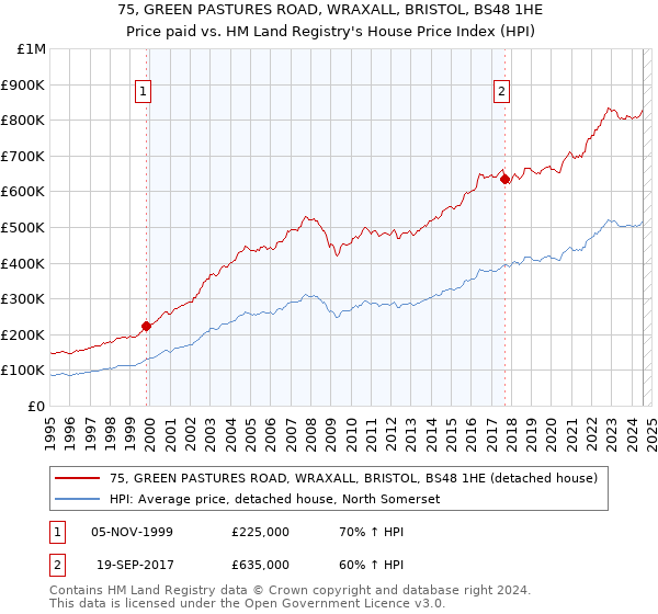 75, GREEN PASTURES ROAD, WRAXALL, BRISTOL, BS48 1HE: Price paid vs HM Land Registry's House Price Index