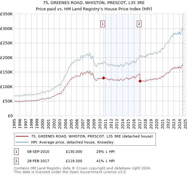 75, GREENES ROAD, WHISTON, PRESCOT, L35 3RE: Price paid vs HM Land Registry's House Price Index