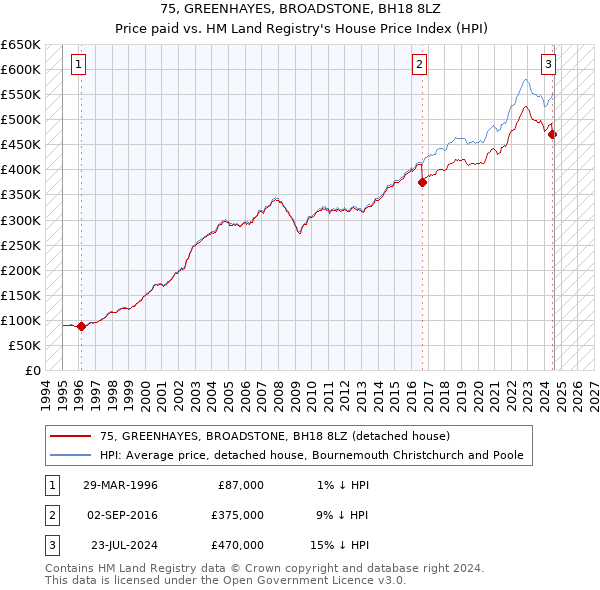 75, GREENHAYES, BROADSTONE, BH18 8LZ: Price paid vs HM Land Registry's House Price Index