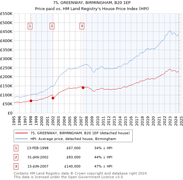 75, GREENWAY, BIRMINGHAM, B20 1EP: Price paid vs HM Land Registry's House Price Index