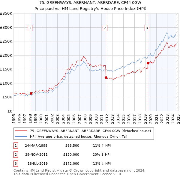 75, GREENWAYS, ABERNANT, ABERDARE, CF44 0GW: Price paid vs HM Land Registry's House Price Index