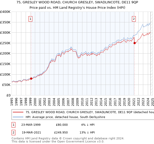 75, GRESLEY WOOD ROAD, CHURCH GRESLEY, SWADLINCOTE, DE11 9QP: Price paid vs HM Land Registry's House Price Index