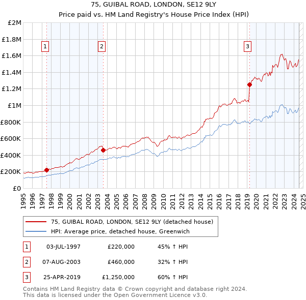 75, GUIBAL ROAD, LONDON, SE12 9LY: Price paid vs HM Land Registry's House Price Index