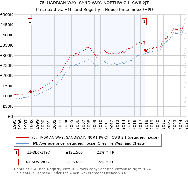 75, HADRIAN WAY, SANDIWAY, NORTHWICH, CW8 2JT: Price paid vs HM Land Registry's House Price Index