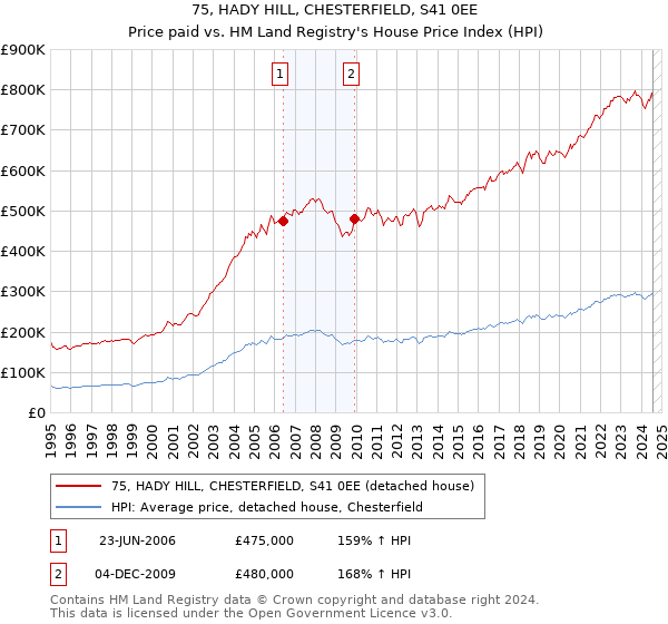 75, HADY HILL, CHESTERFIELD, S41 0EE: Price paid vs HM Land Registry's House Price Index