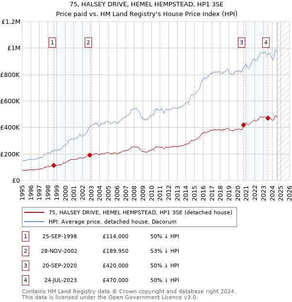 75, HALSEY DRIVE, HEMEL HEMPSTEAD, HP1 3SE: Price paid vs HM Land Registry's House Price Index