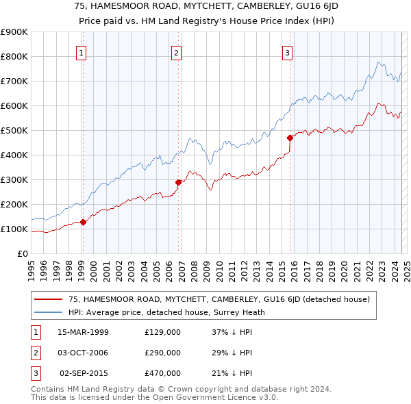 75, HAMESMOOR ROAD, MYTCHETT, CAMBERLEY, GU16 6JD: Price paid vs HM Land Registry's House Price Index