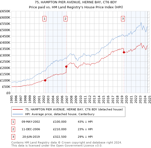 75, HAMPTON PIER AVENUE, HERNE BAY, CT6 8DY: Price paid vs HM Land Registry's House Price Index