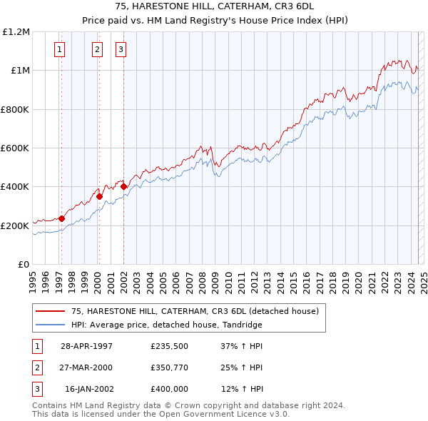 75, HARESTONE HILL, CATERHAM, CR3 6DL: Price paid vs HM Land Registry's House Price Index