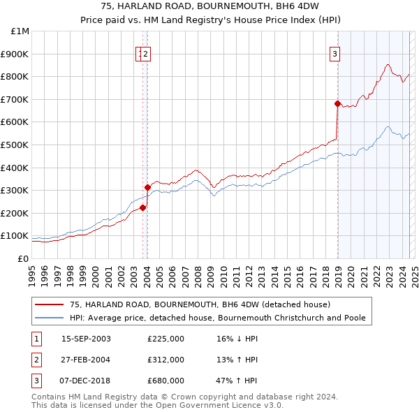 75, HARLAND ROAD, BOURNEMOUTH, BH6 4DW: Price paid vs HM Land Registry's House Price Index