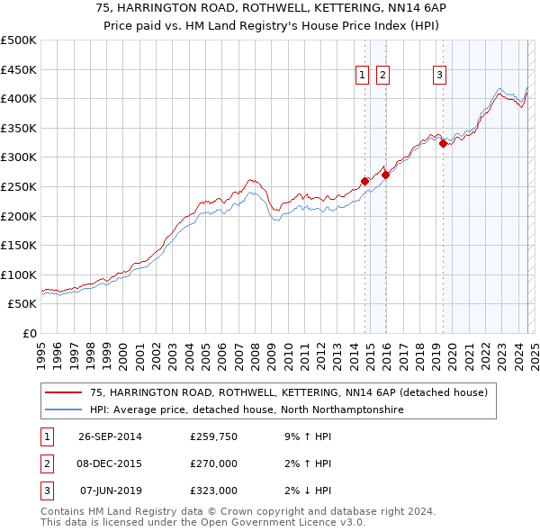 75, HARRINGTON ROAD, ROTHWELL, KETTERING, NN14 6AP: Price paid vs HM Land Registry's House Price Index