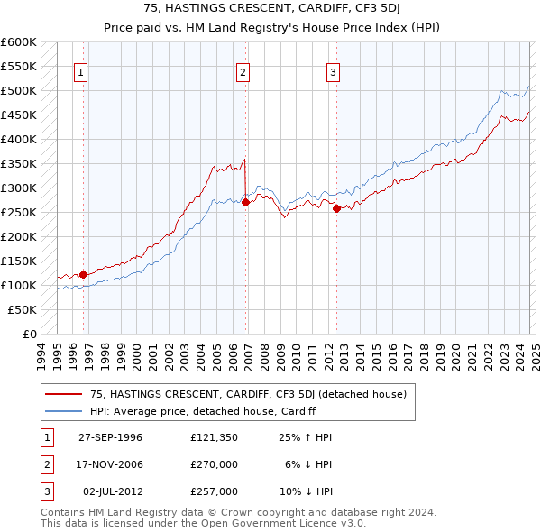 75, HASTINGS CRESCENT, CARDIFF, CF3 5DJ: Price paid vs HM Land Registry's House Price Index