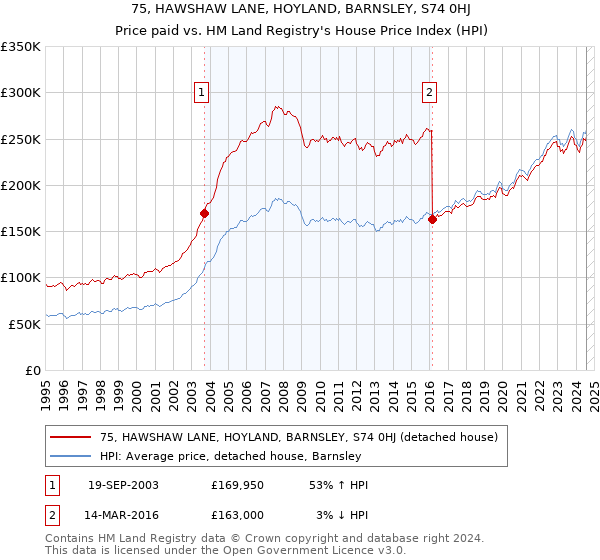 75, HAWSHAW LANE, HOYLAND, BARNSLEY, S74 0HJ: Price paid vs HM Land Registry's House Price Index