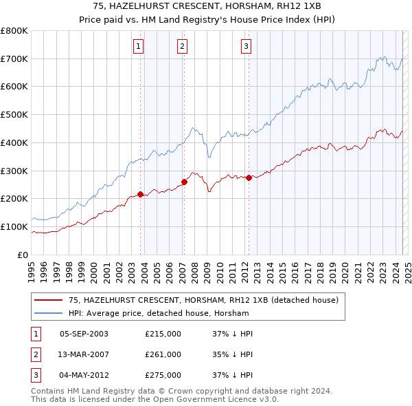 75, HAZELHURST CRESCENT, HORSHAM, RH12 1XB: Price paid vs HM Land Registry's House Price Index