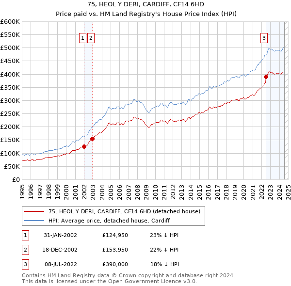 75, HEOL Y DERI, CARDIFF, CF14 6HD: Price paid vs HM Land Registry's House Price Index