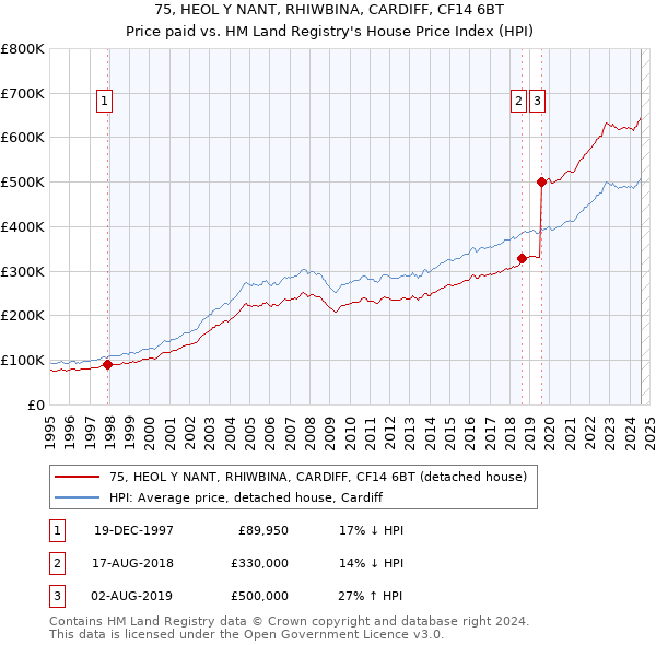 75, HEOL Y NANT, RHIWBINA, CARDIFF, CF14 6BT: Price paid vs HM Land Registry's House Price Index