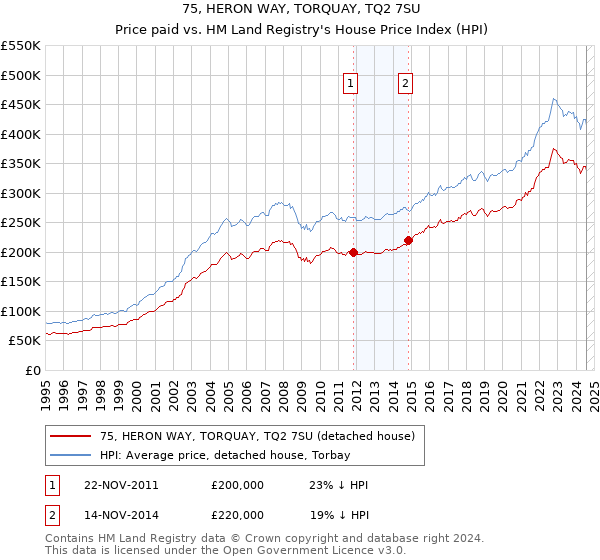 75, HERON WAY, TORQUAY, TQ2 7SU: Price paid vs HM Land Registry's House Price Index