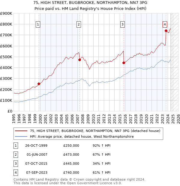 75, HIGH STREET, BUGBROOKE, NORTHAMPTON, NN7 3PG: Price paid vs HM Land Registry's House Price Index